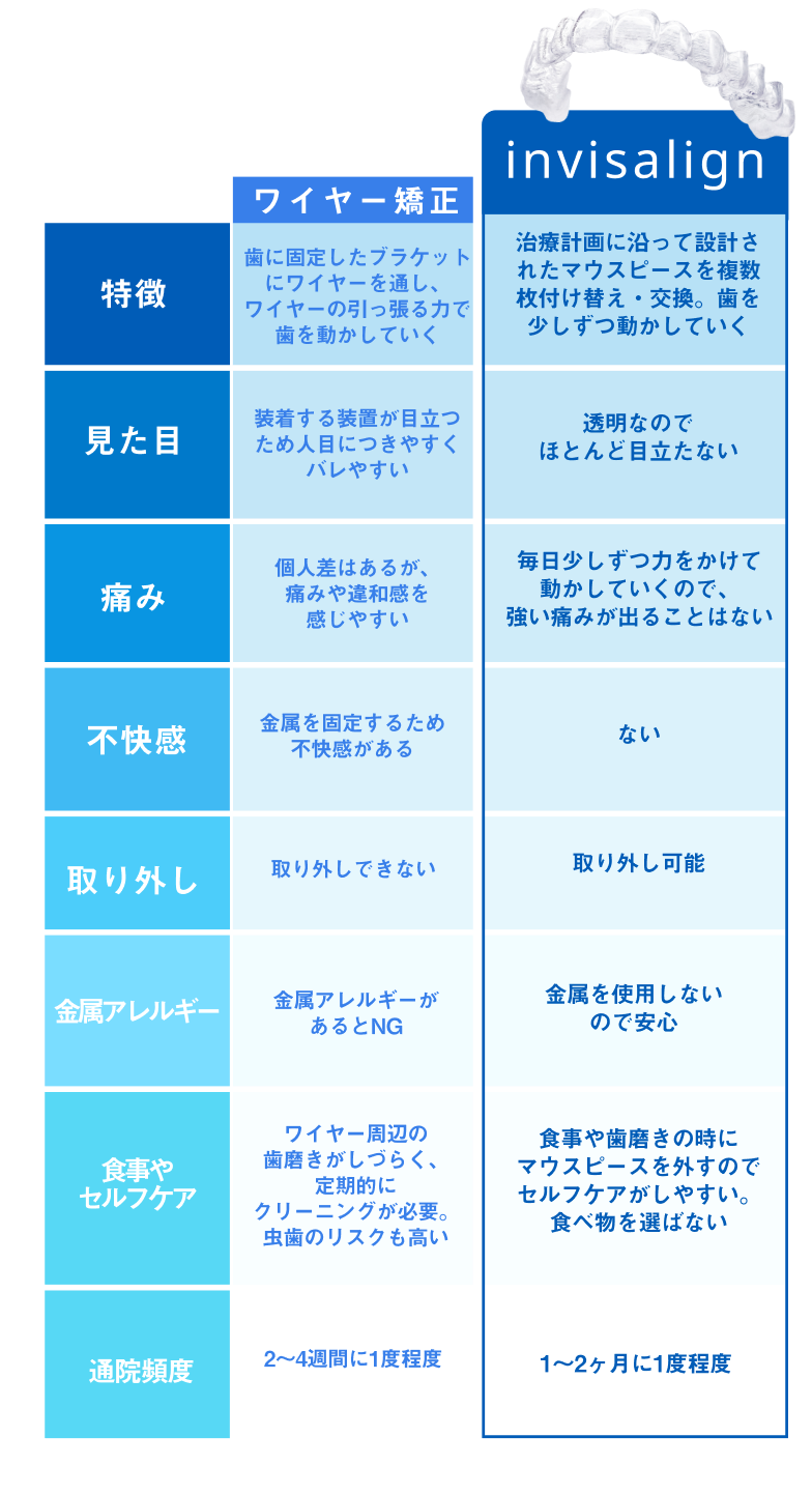 インビザラインとワイヤー矯正の比較表