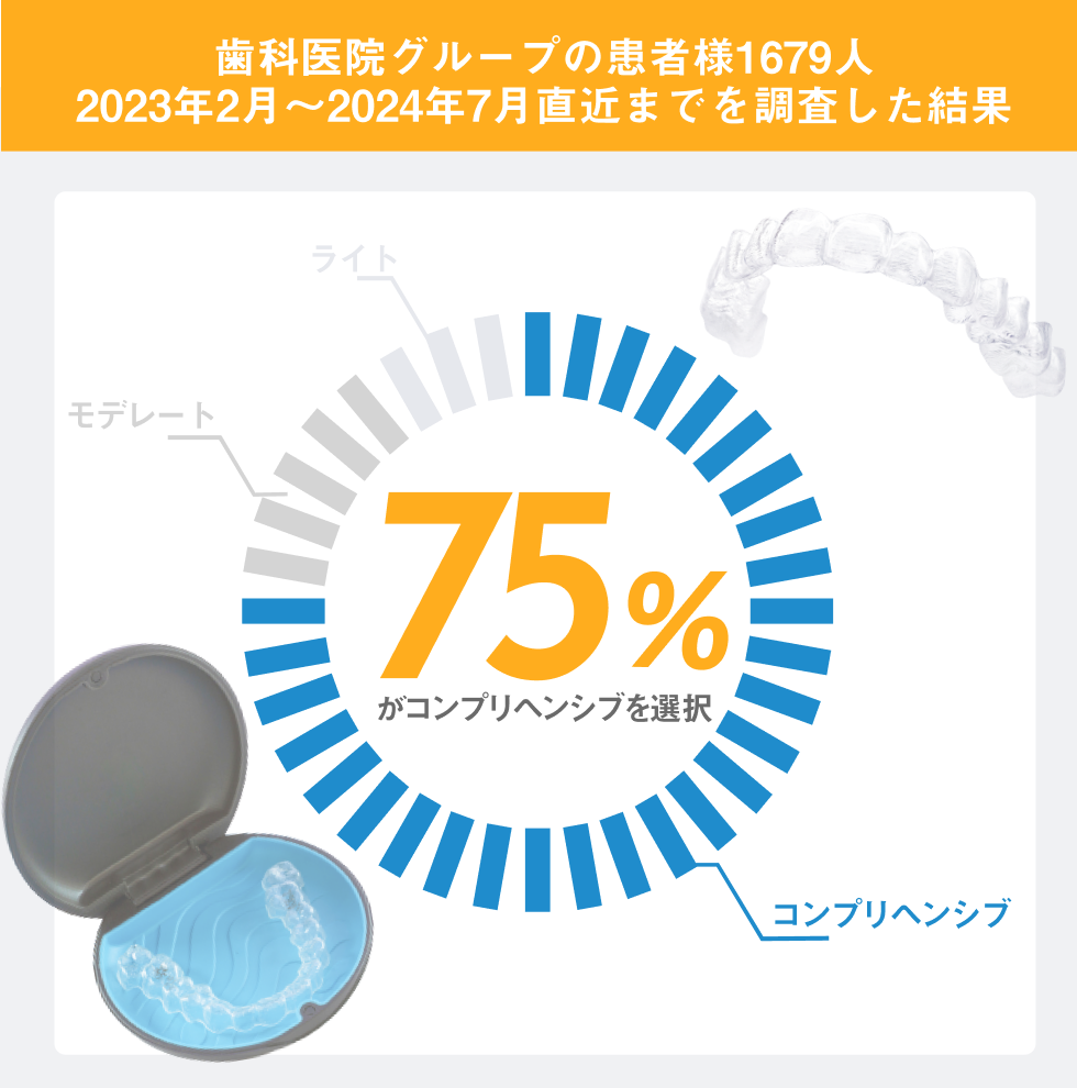 インビザライン治療パッケージ別契約割合