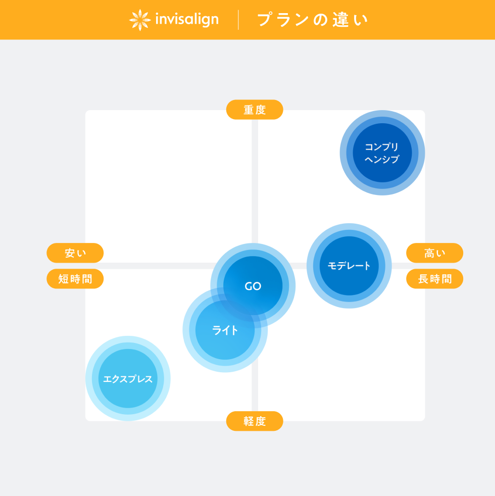インビザラインエクスプレス・Go・ライト・モデレート・コンプリヘンシブの違いが判る分布図