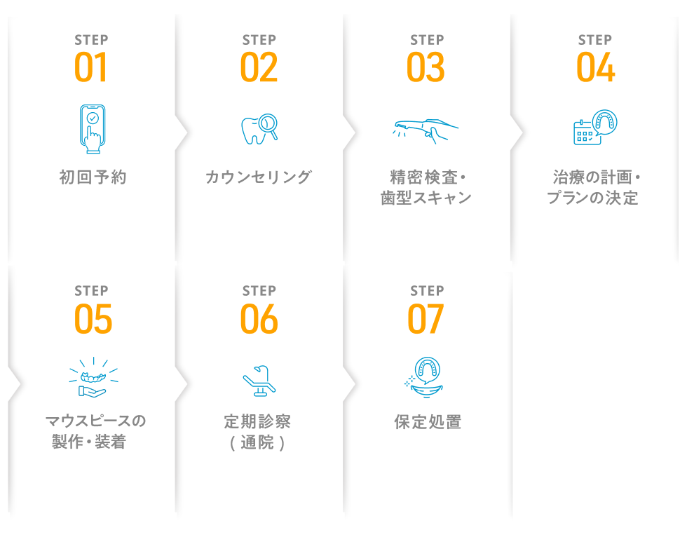 インビザライン初診予約から治療終了までの流れ